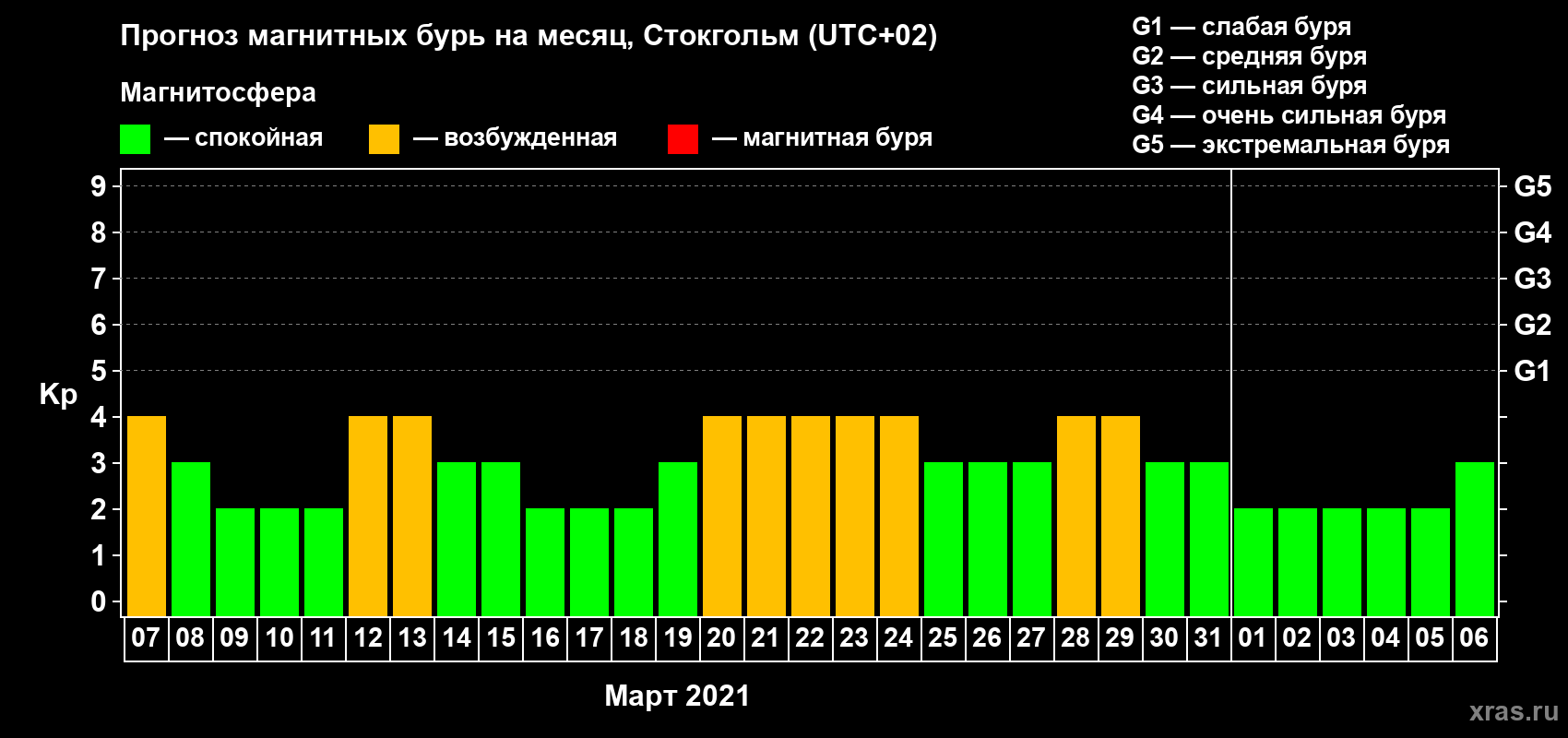 Прогноз максимального суточного геомагнитного индекса Kp на <b>1 месяц</b> (31 день) <b>с 07 марта по 06 апреля 2021 г</b>