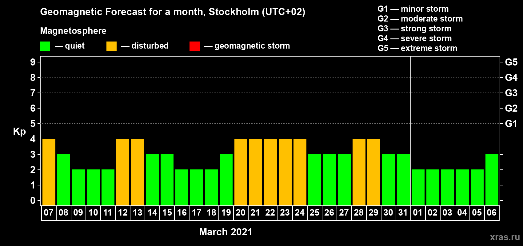 Forecast of the daily maximal value of geomagnetic index Kp for <b>1 month</b> (31 days) <b>from Mar 07, 2021 to Apr 06, 2021</b>