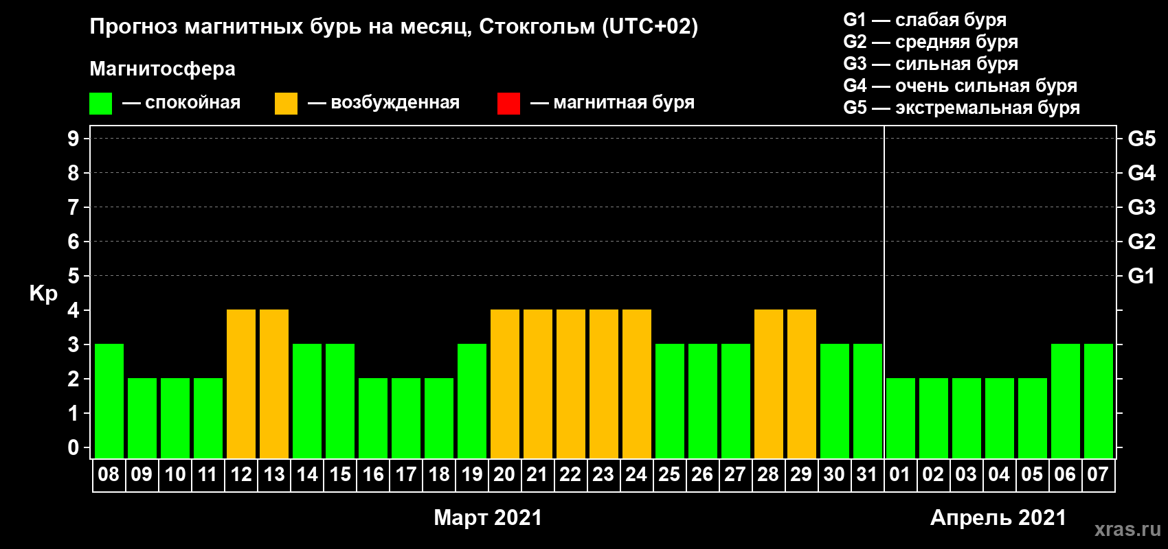 Прогноз максимального суточного геомагнитного индекса Kp на <b>1 месяц</b> (31 день) <b>с 08 марта по 07 апреля 2021 г</b>