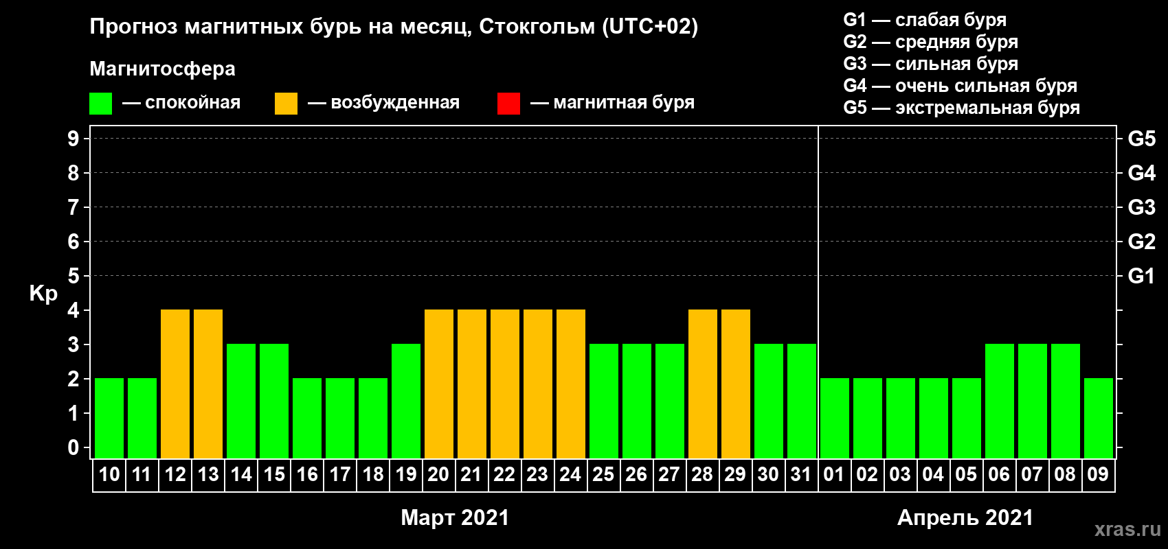 Прогноз максимального суточного геомагнитного индекса Kp на <b>1 месяц</b> (31 день) <b>с 10 марта по 09 апреля 2021 г</b>
