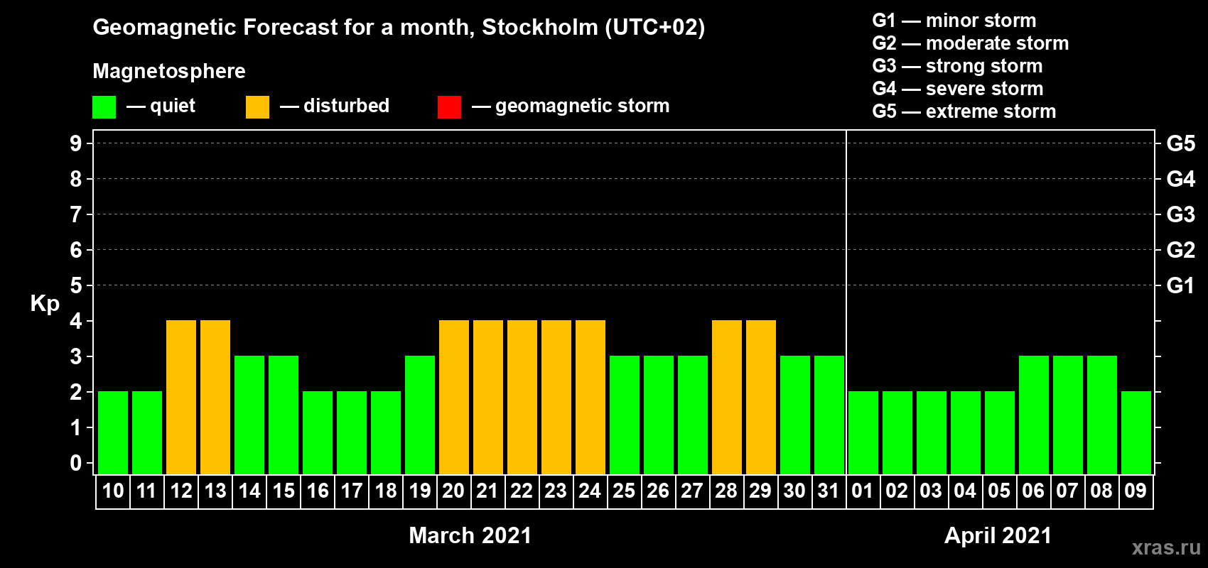 Forecast of the daily maximal value of geomagnetic index Kp for <b>1 month</b> (31 days) <b>from Mar 10, 2021 to Apr 09, 2021</b>
