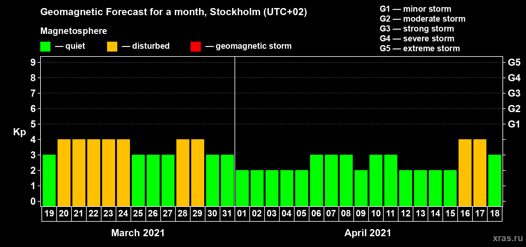 Forecast of the daily maximal value of geomagnetic index Kp for <b>1 month</b> (31 days) <b>from Mar 19, 2021 to Apr 18, 2021</b>