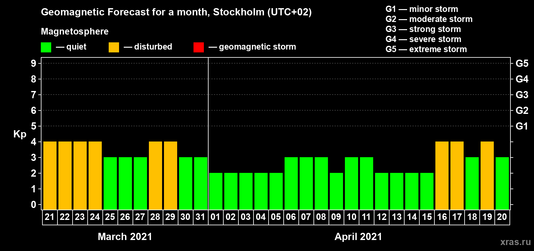 Forecast of the daily maximal value of geomagnetic index Kp for <b>1 month</b> (31 days) <b>from Mar 21, 2021 to Apr 20, 2021</b>