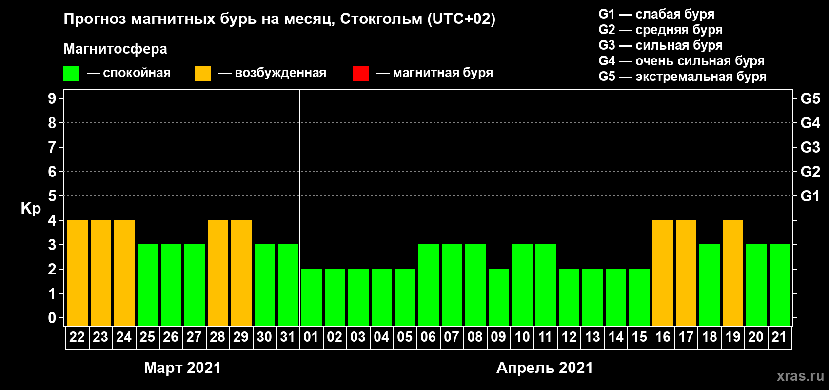 Прогноз максимального суточного геомагнитного индекса Kp на <b>1 месяц</b> (31 день) <b>с 22 марта по 21 апреля 2021 г</b>