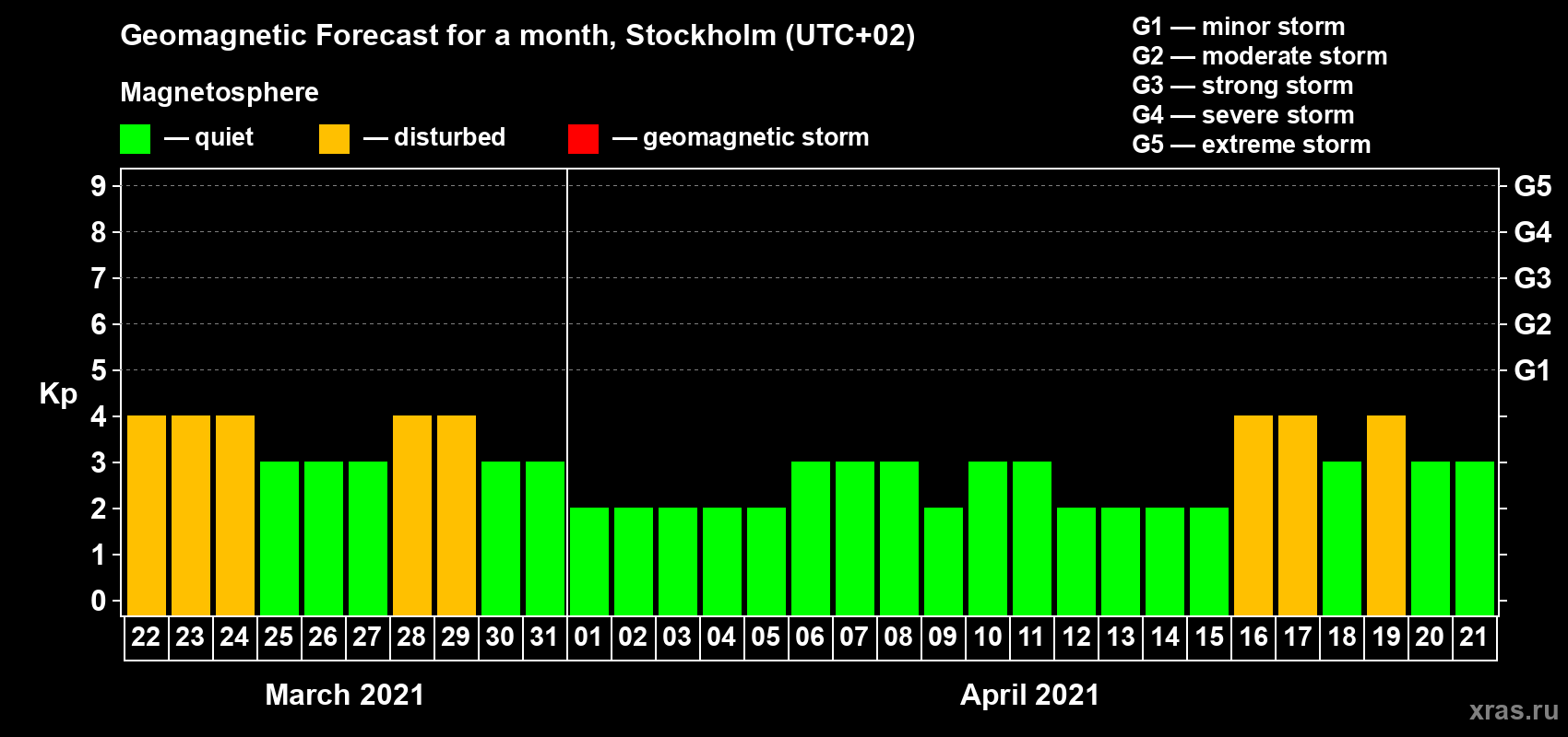 Forecast of the daily maximal value of geomagnetic index Kp for <b>1 month</b> (31 days) <b>from Mar 22, 2021 to Apr 21, 2021</b>
