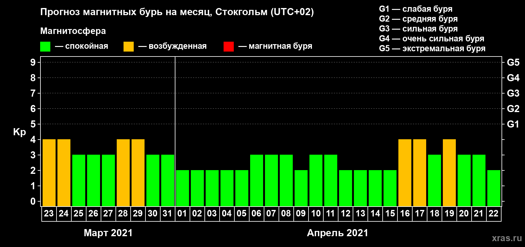 Прогноз максимального суточного геомагнитного индекса Kp на <b>1 месяц</b> (31 день) <b>с 23 марта по 22 апреля 2021 г</b>