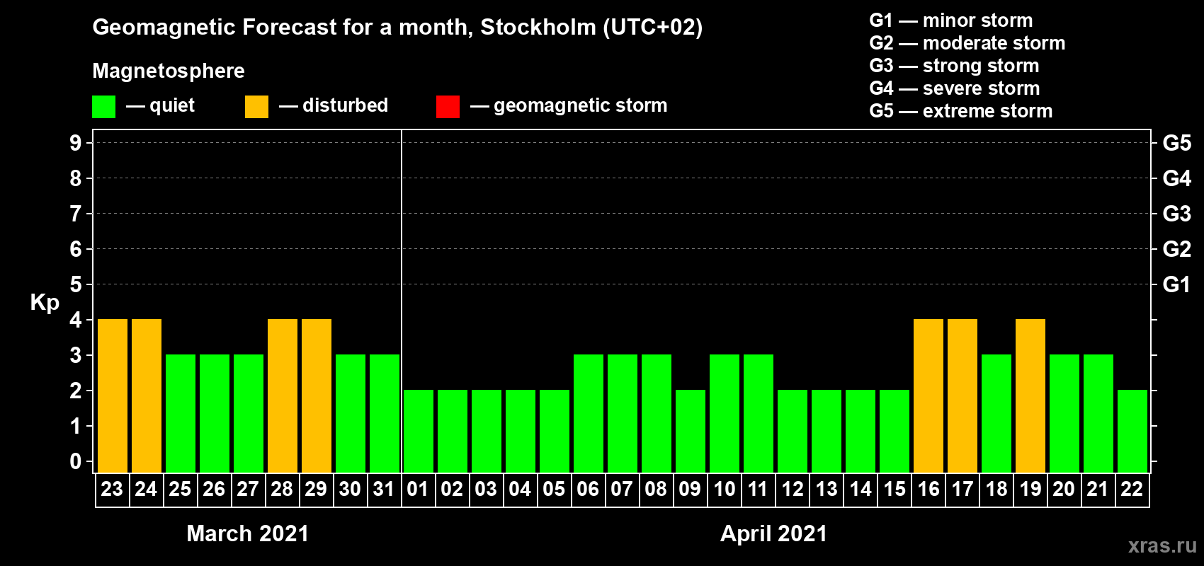 Forecast of the daily maximal value of geomagnetic index Kp for <b>1 month</b> (31 days) <b>from Mar 23, 2021 to Apr 22, 2021</b>