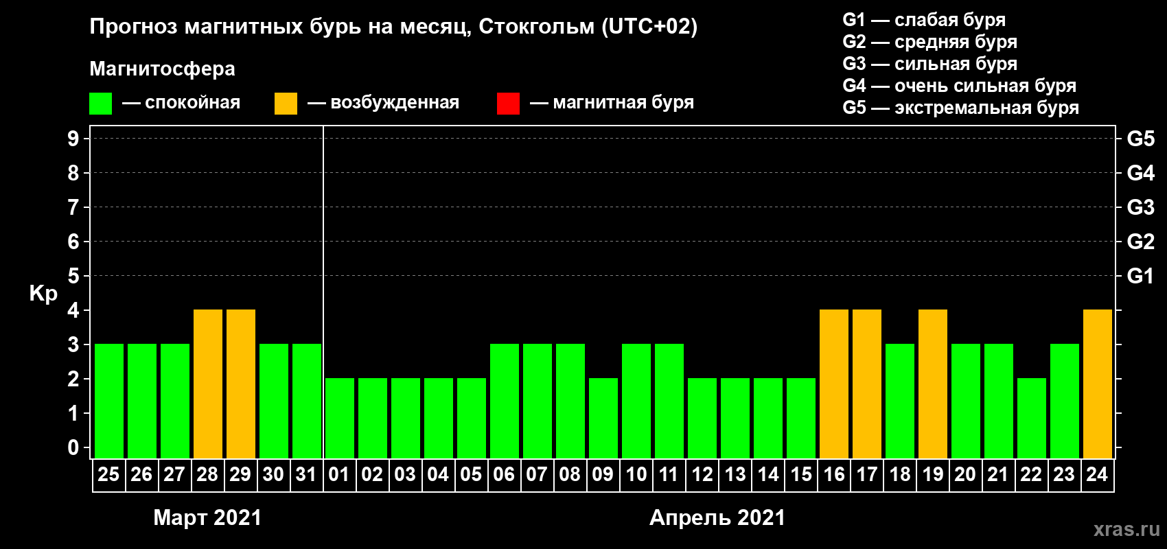 Прогноз максимального суточного геомагнитного индекса Kp на <b>1 месяц</b> (31 день) <b>с 25 марта по 24 апреля 2021 г</b>
