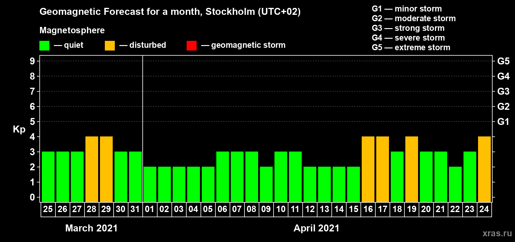 Forecast of the daily maximal value of geomagnetic index Kp for <b>1 month</b> (31 days) <b>from Mar 25, 2021 to Apr 24, 2021</b>
