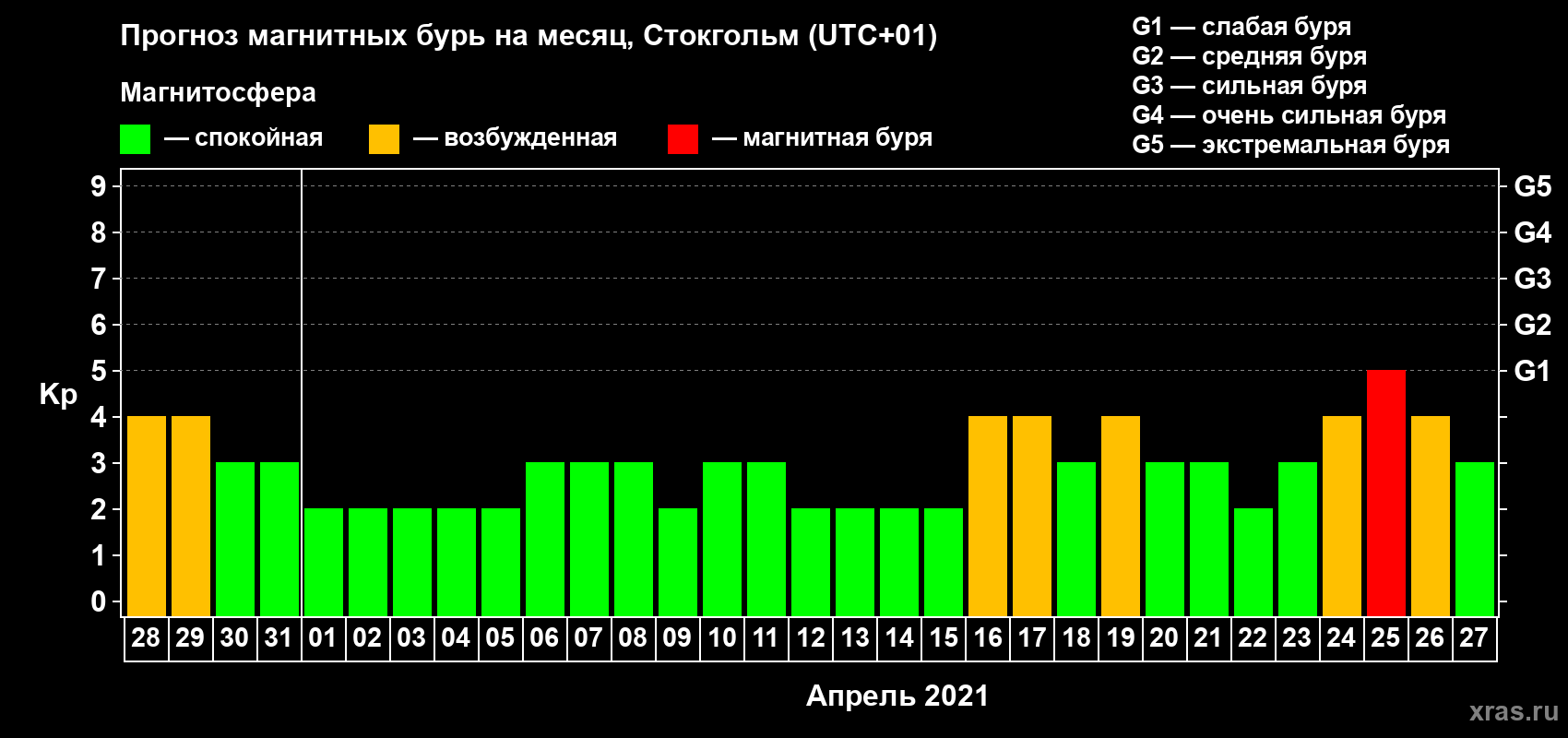 Прогноз максимального суточного геомагнитного индекса Kp на <b>1 месяц</b> (31 день) <b>с 28 марта по 27 апреля 2021 г</b>