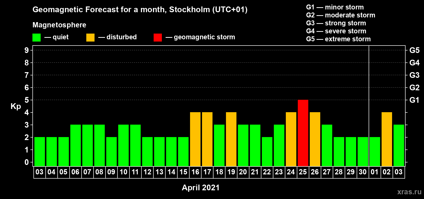 Forecast of the daily maximal value of geomagnetic index Kp for <b>1 month</b> (31 days) <b>from Apr 03, 2021 to May 03, 2021</b>