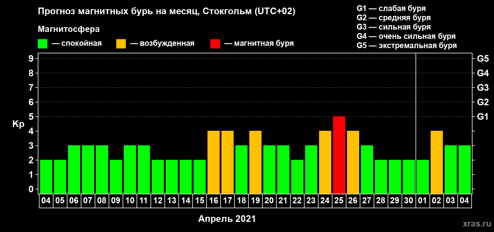 Прогноз максимального суточного геомагнитного индекса Kp на <b>1 месяц</b> (31 день) <b>с 04 апреля по 04 мая 2021 г</b>