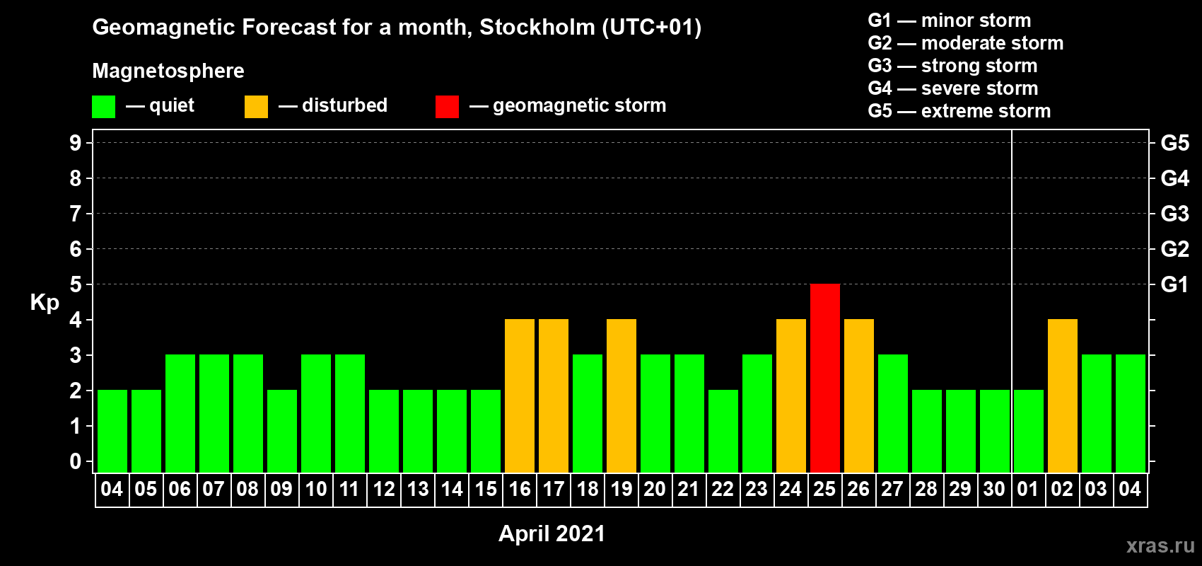 Forecast of the daily maximal value of geomagnetic index Kp for <b>1 month</b> (31 days) <b>from Apr 04, 2021 to May 04, 2021</b>
