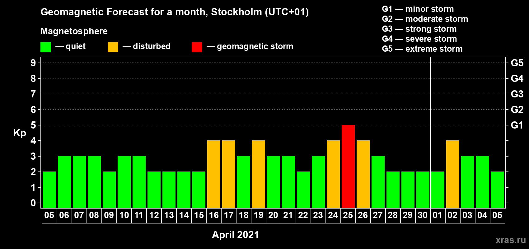 Forecast of the daily maximal value of geomagnetic index Kp for <b>1 month</b> (31 days) <b>from Apr 05, 2021 to May 05, 2021</b>