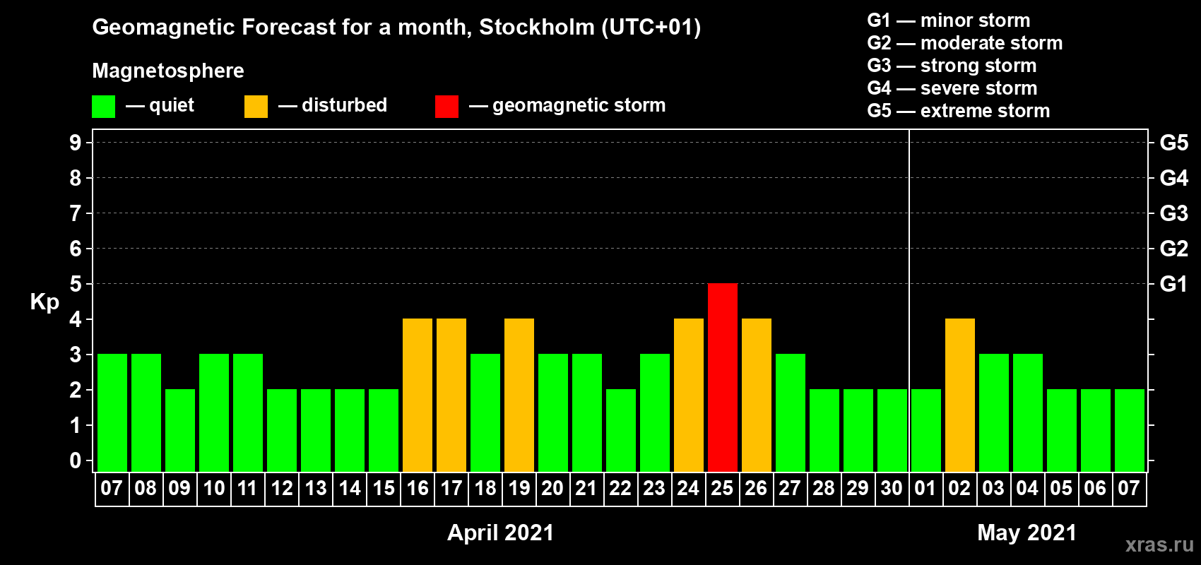 Forecast of the daily maximal value of geomagnetic index Kp for <b>1 month</b> (31 days) <b>from Apr 07, 2021 to May 07, 2021</b>