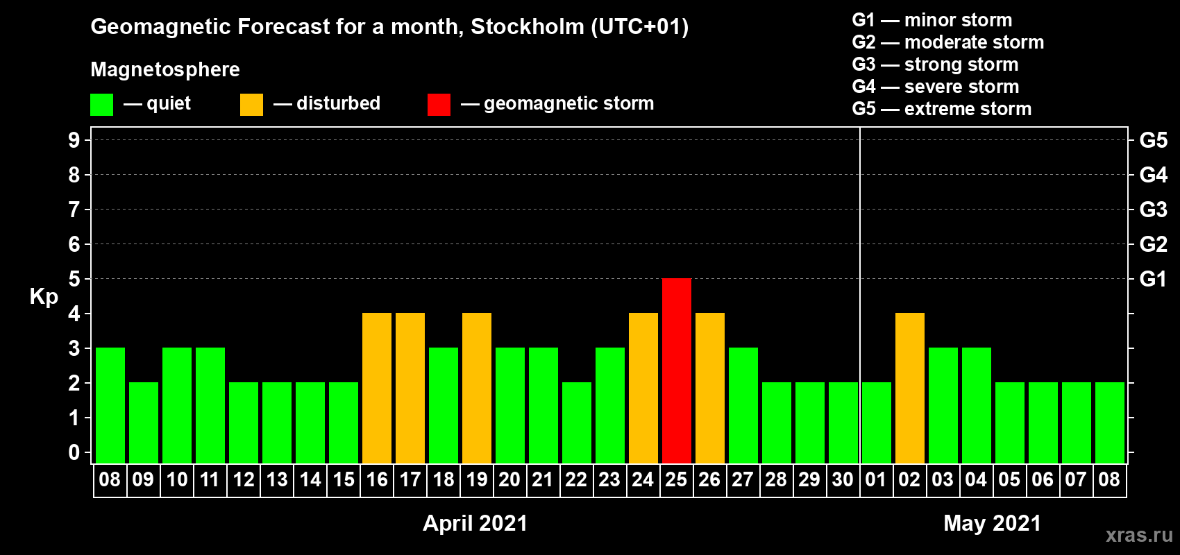 Forecast of the daily maximal value of geomagnetic index Kp for <b>1 month</b> (31 days) <b>from Apr 08, 2021 to May 08, 2021</b>