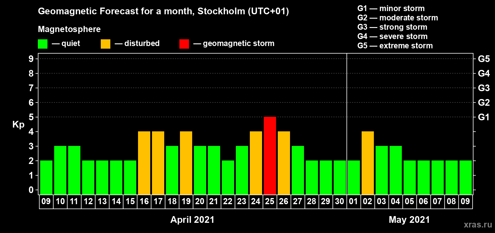 Forecast of the daily maximal value of geomagnetic index Kp for <b>1 month</b> (31 days) <b>from Apr 09, 2021 to May 09, 2021</b>
