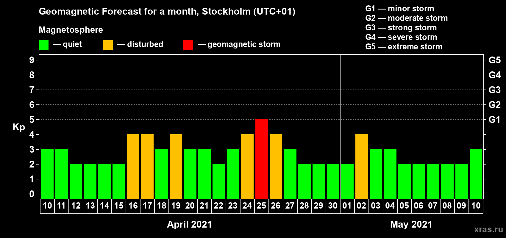 Forecast of the daily maximal value of geomagnetic index Kp for <b>1 month</b> (31 days) <b>from Apr 10, 2021 to May 10, 2021</b>