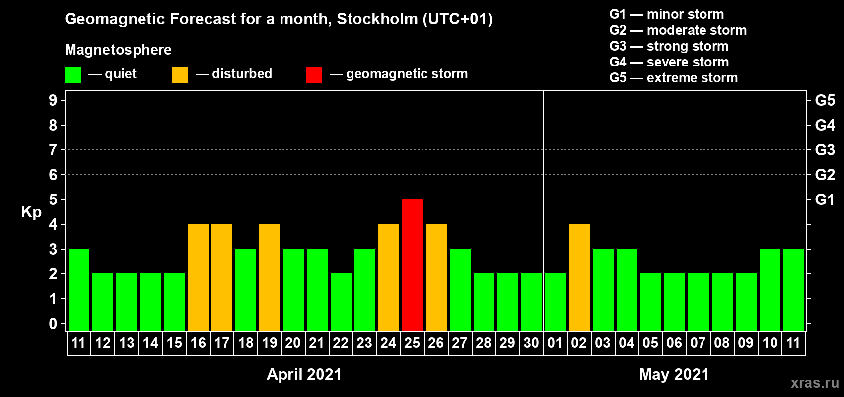 Forecast of the daily maximal value of geomagnetic index Kp for <b>1 month</b> (31 days) <b>from Apr 11, 2021 to May 11, 2021</b>