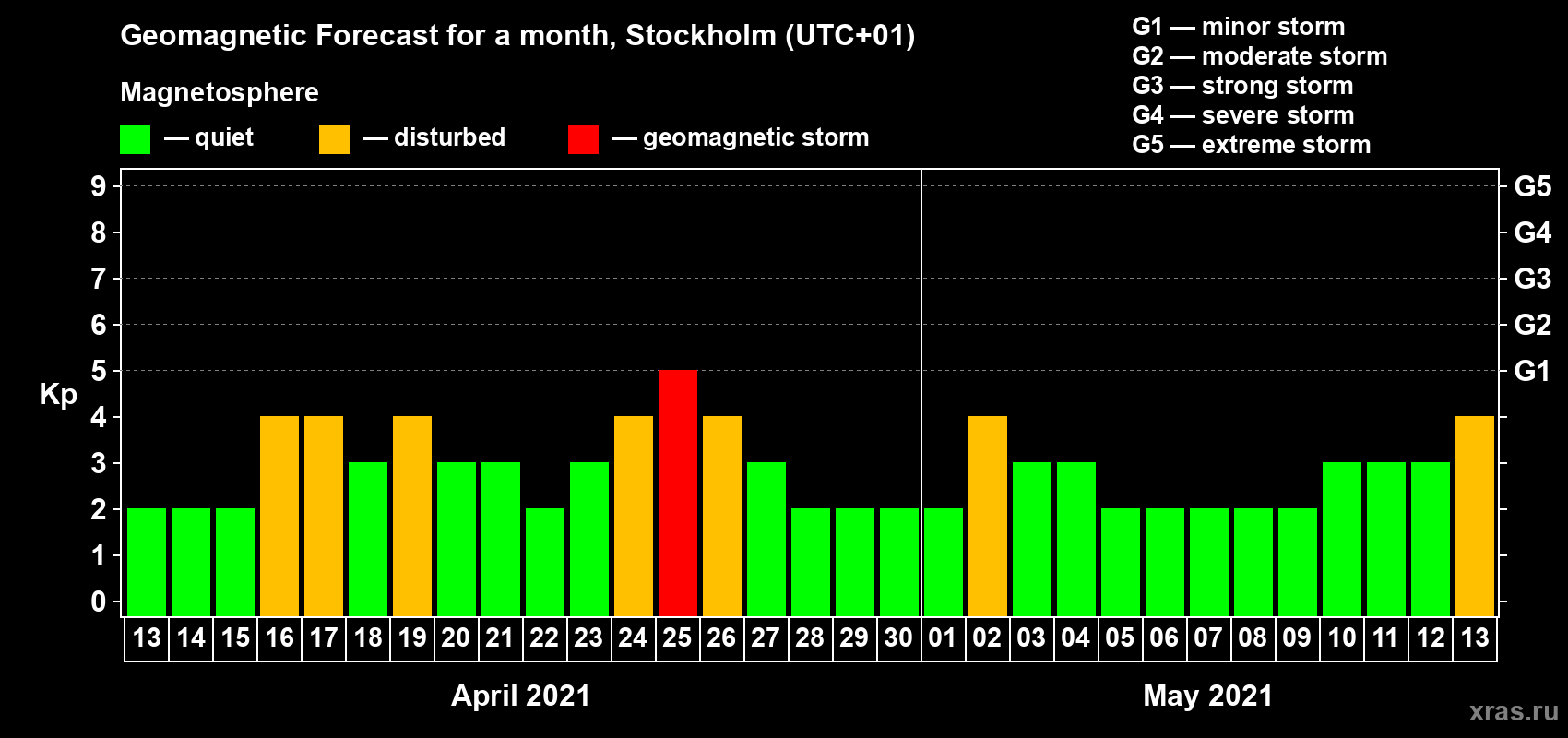 Forecast of the daily maximal value of geomagnetic index Kp for <b>1 month</b> (31 days) <b>from Apr 13, 2021 to May 13, 2021</b>