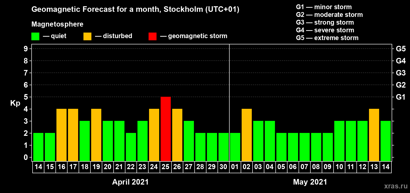 Forecast of the daily maximal value of geomagnetic index Kp for <b>1 month</b> (31 days) <b>from Apr 14, 2021 to May 14, 2021</b>