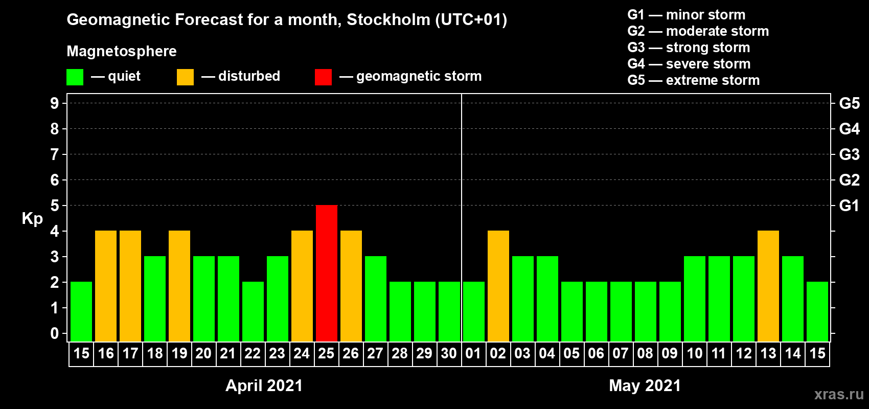 Forecast of the daily maximal value of geomagnetic index Kp for <b>1 month</b> (31 days) <b>from Apr 15, 2021 to May 15, 2021</b>