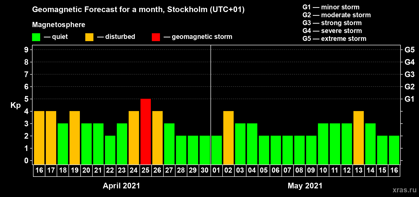 Forecast of the daily maximal value of geomagnetic index Kp for <b>1 month</b> (31 days) <b>from Apr 16, 2021 to May 16, 2021</b>