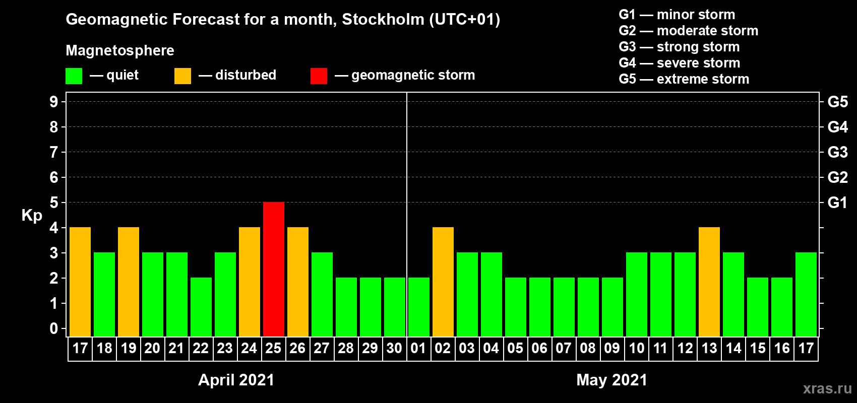 Forecast of the daily maximal value of geomagnetic index Kp for <b>1 month</b> (31 days) <b>from Apr 17, 2021 to May 17, 2021</b>