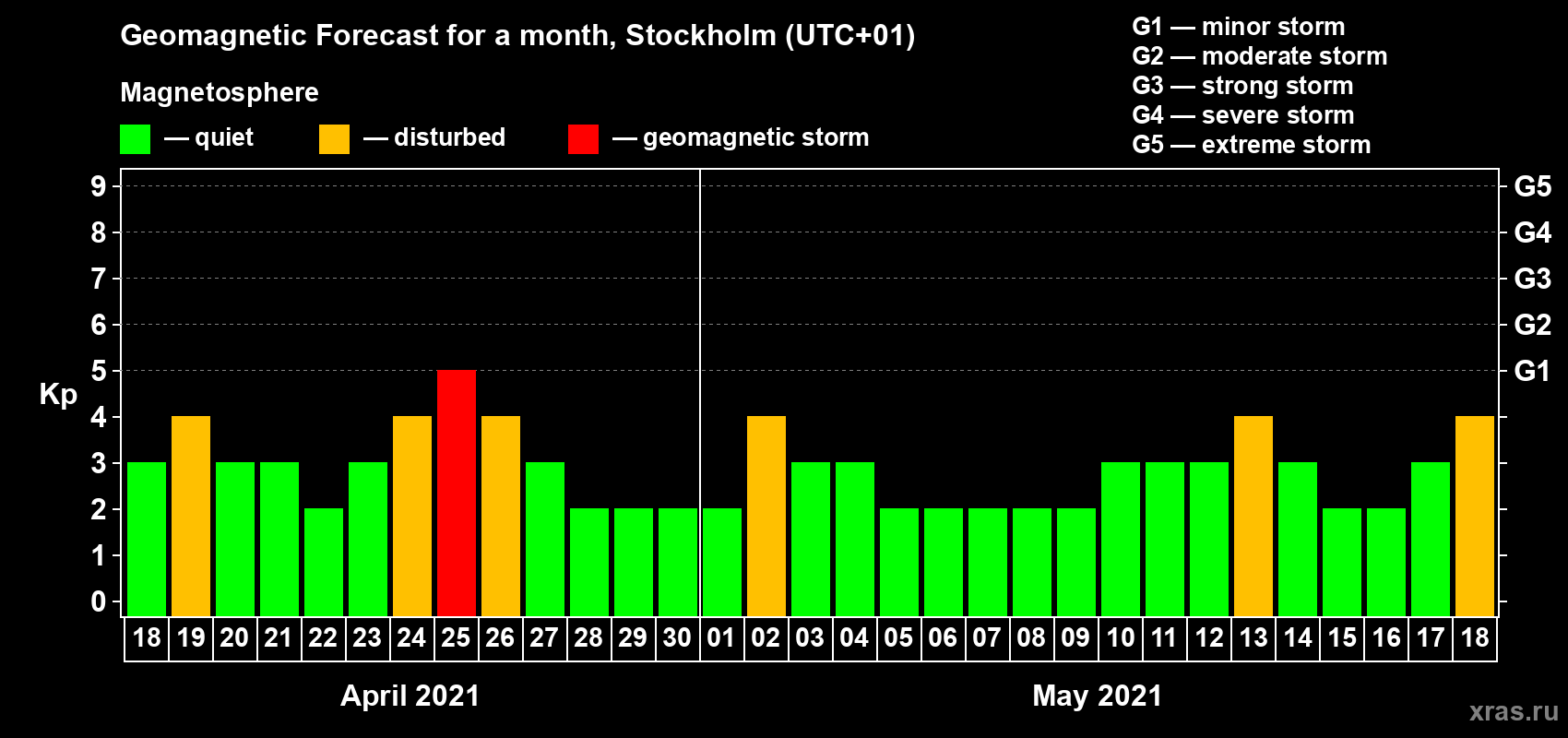 Forecast of the daily maximal value of geomagnetic index Kp for <b>1 month</b> (31 days) <b>from Apr 18, 2021 to May 18, 2021</b>