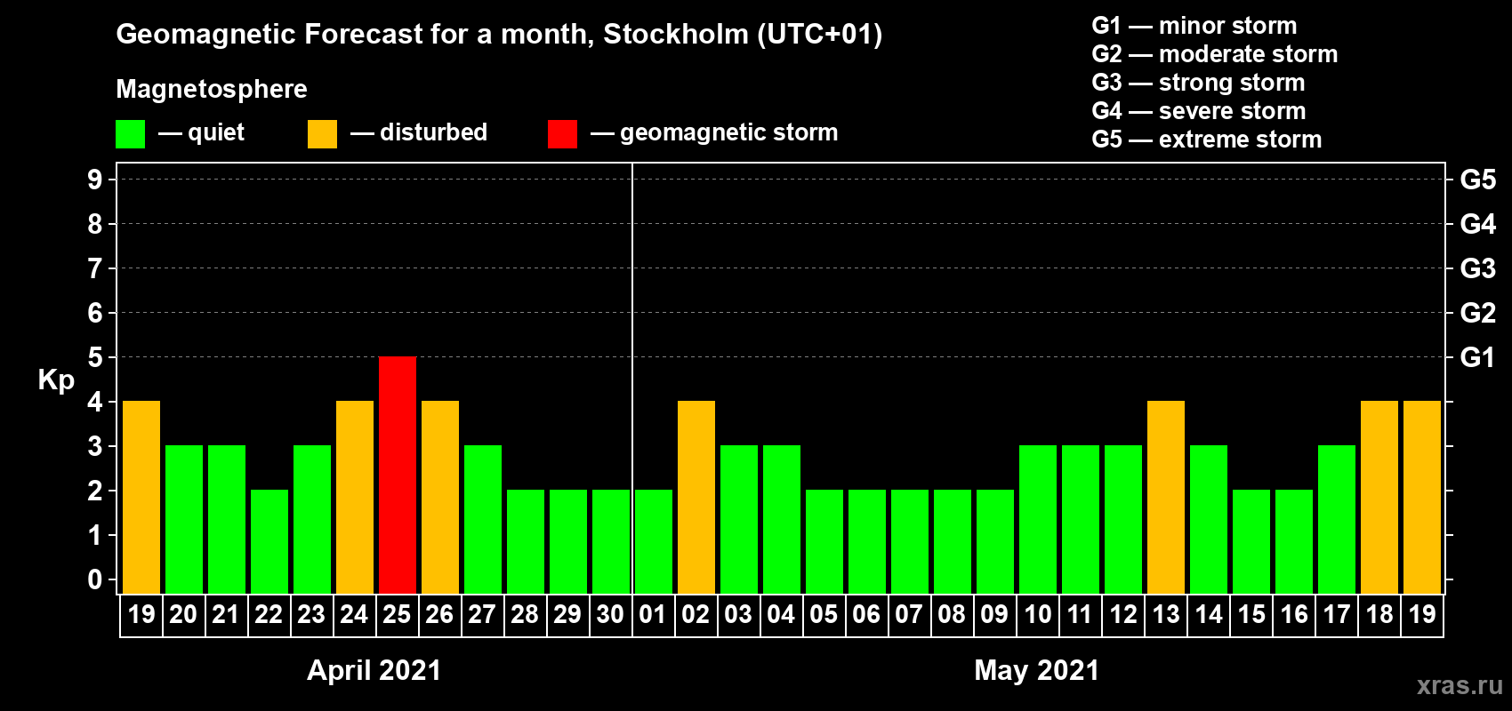 Forecast of the daily maximal value of geomagnetic index Kp for <b>1 month</b> (31 days) <b>from Apr 19, 2021 to May 19, 2021</b>