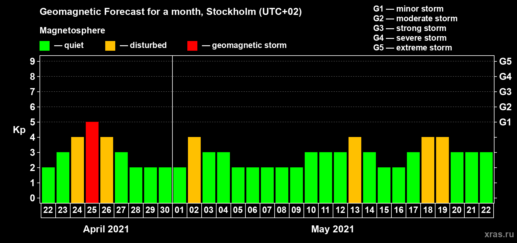 Forecast of the daily maximal value of geomagnetic index Kp for <b>1 month</b> (31 days) <b>from Apr 22, 2021 to May 22, 2021</b>