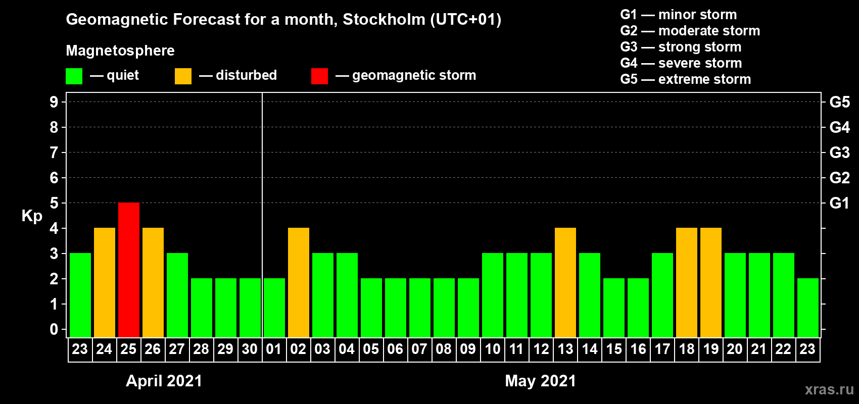 Forecast of the daily maximal value of geomagnetic index Kp for <b>1 month</b> (31 days) <b>from Apr 23, 2021 to May 23, 2021</b>
