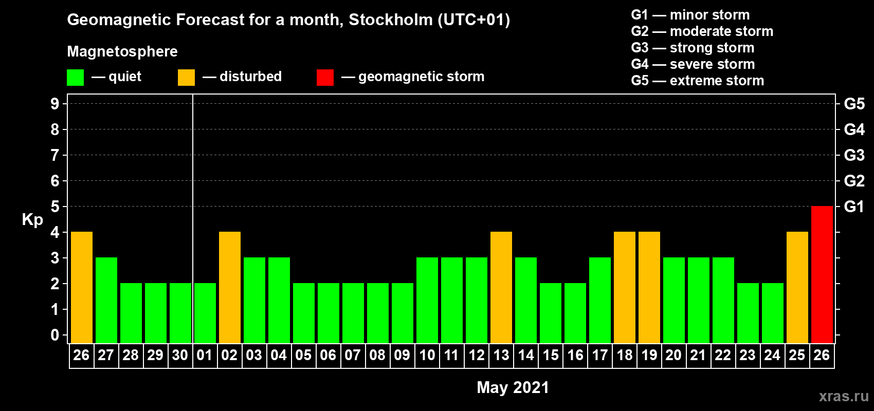 Forecast of the daily maximal value of geomagnetic index Kp for <b>1 month</b> (31 days) <b>from Apr 26, 2021 to May 26, 2021</b>