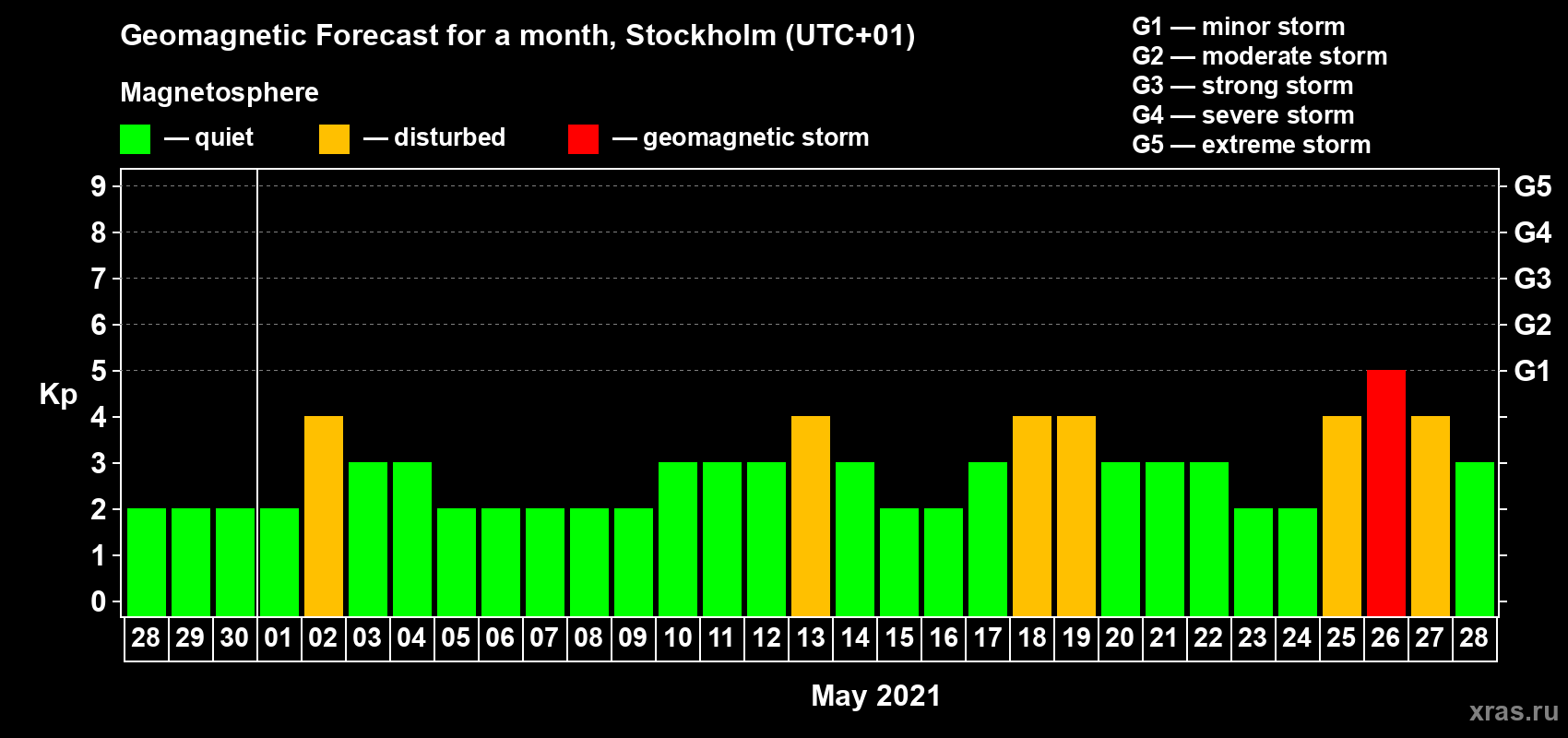 Forecast of the daily maximal value of geomagnetic index Kp for <b>1 month</b> (31 days) <b>from Apr 28, 2021 to May 28, 2021</b>