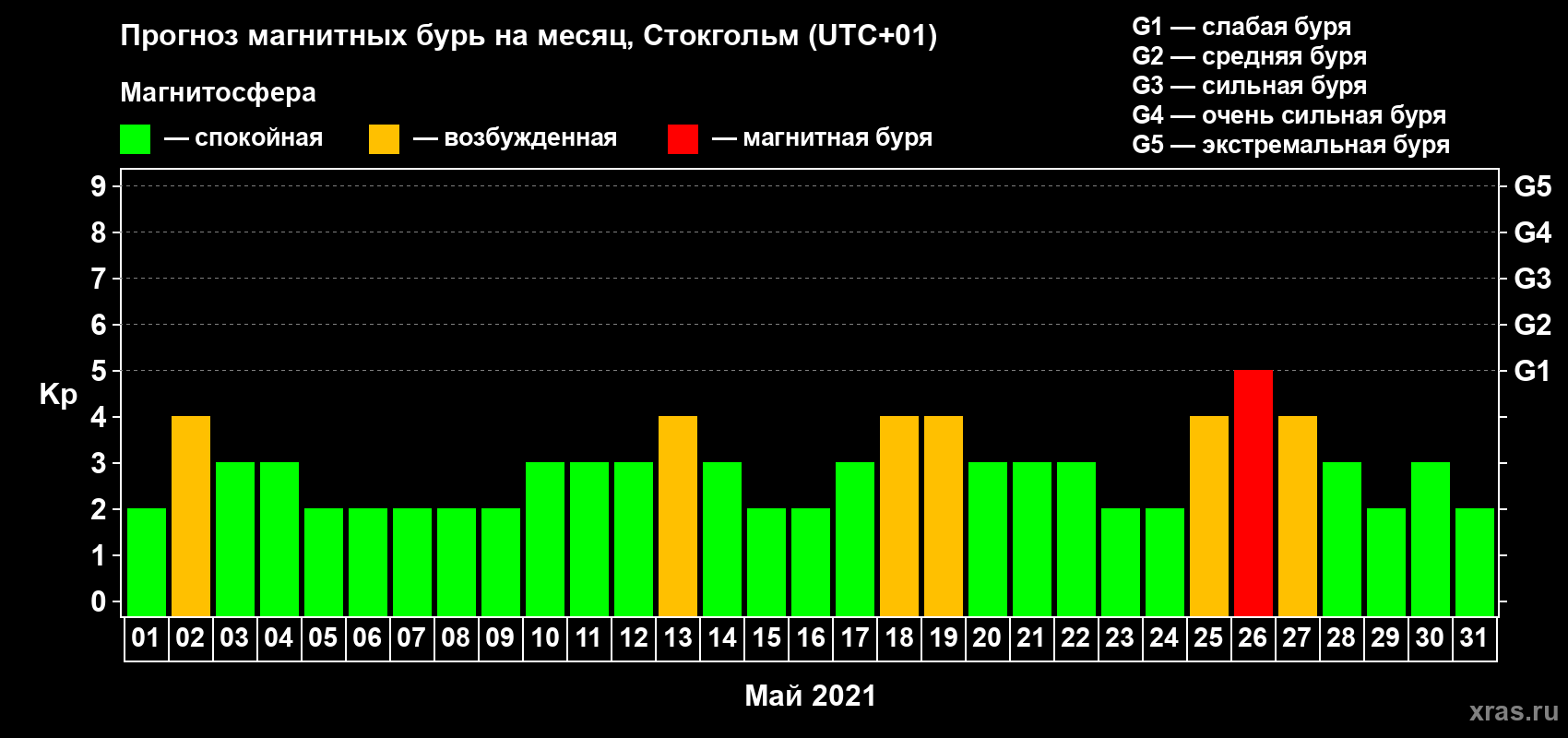 Прогноз максимального суточного геомагнитного индекса Kp на <b>1 месяц</b> (31 день) <b>с 01 мая по 31 мая 2021 г</b>