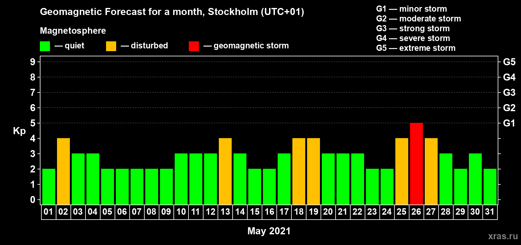 Forecast of the daily maximal value of geomagnetic index Kp for <b>1 month</b> (31 days) <b>from May 01, 2021 to May 31, 2021</b>