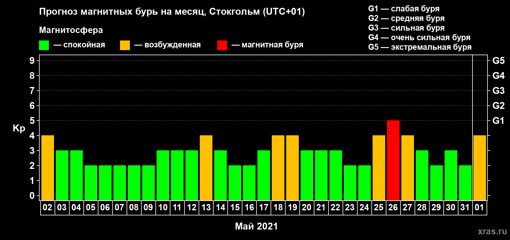 Прогноз максимального суточного геомагнитного индекса Kp на <b>1 месяц</b> (31 день) <b>с 02 мая по 01 июня 2021 г</b>