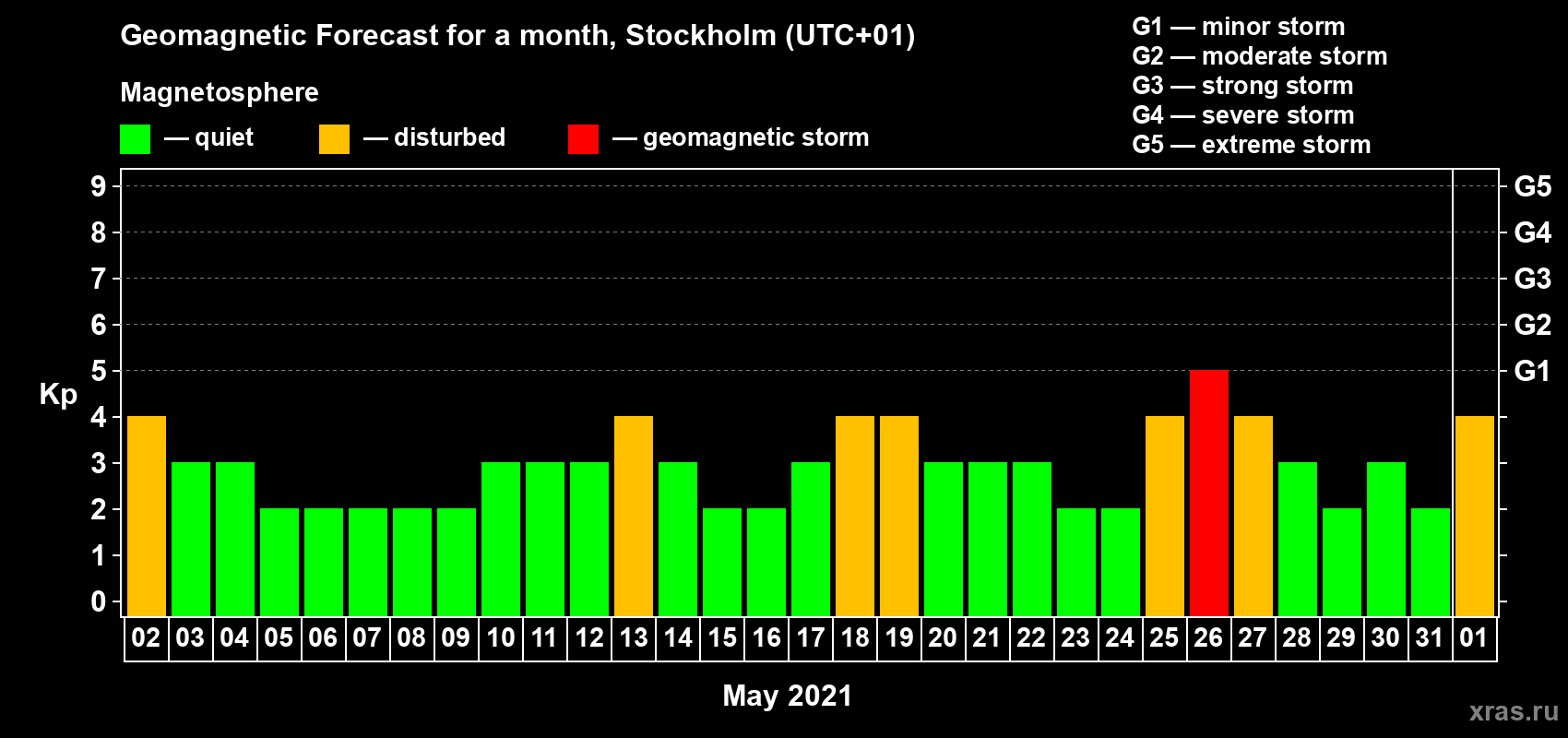 Forecast of the daily maximal value of geomagnetic index Kp for <b>1 month</b> (31 days) <b>from May 02, 2021 to Jun 01, 2021</b>