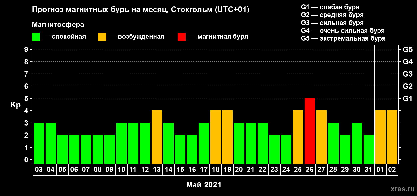 Прогноз максимального суточного геомагнитного индекса Kp на <b>1 месяц</b> (31 день) <b>с 03 мая по 02 июня 2021 г</b>