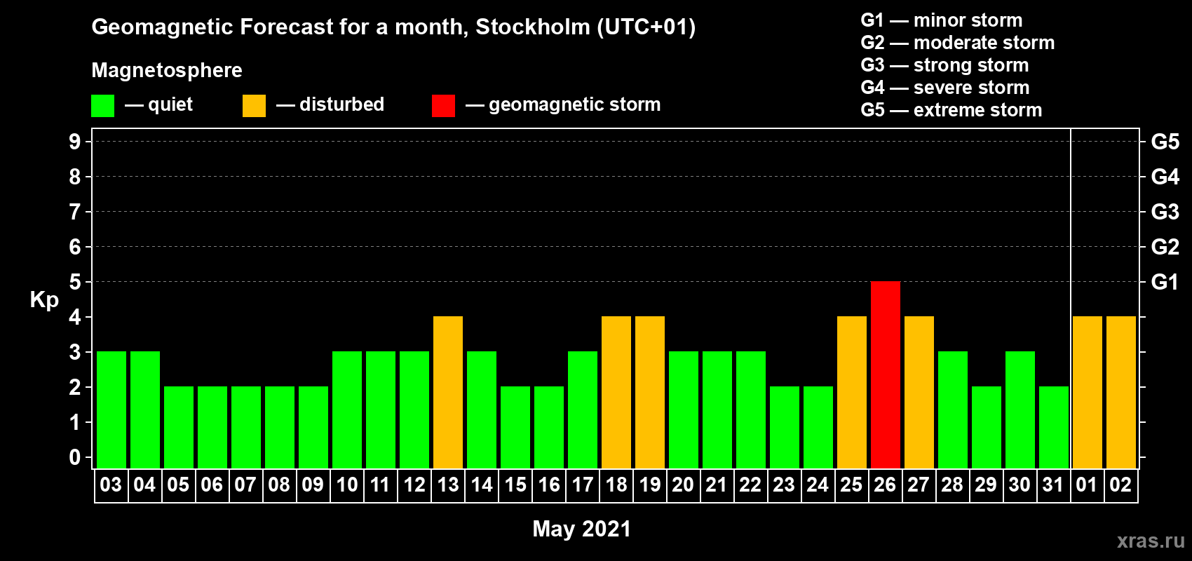 Forecast of the daily maximal value of geomagnetic index Kp for <b>1 month</b> (31 days) <b>from May 03, 2021 to Jun 02, 2021</b>