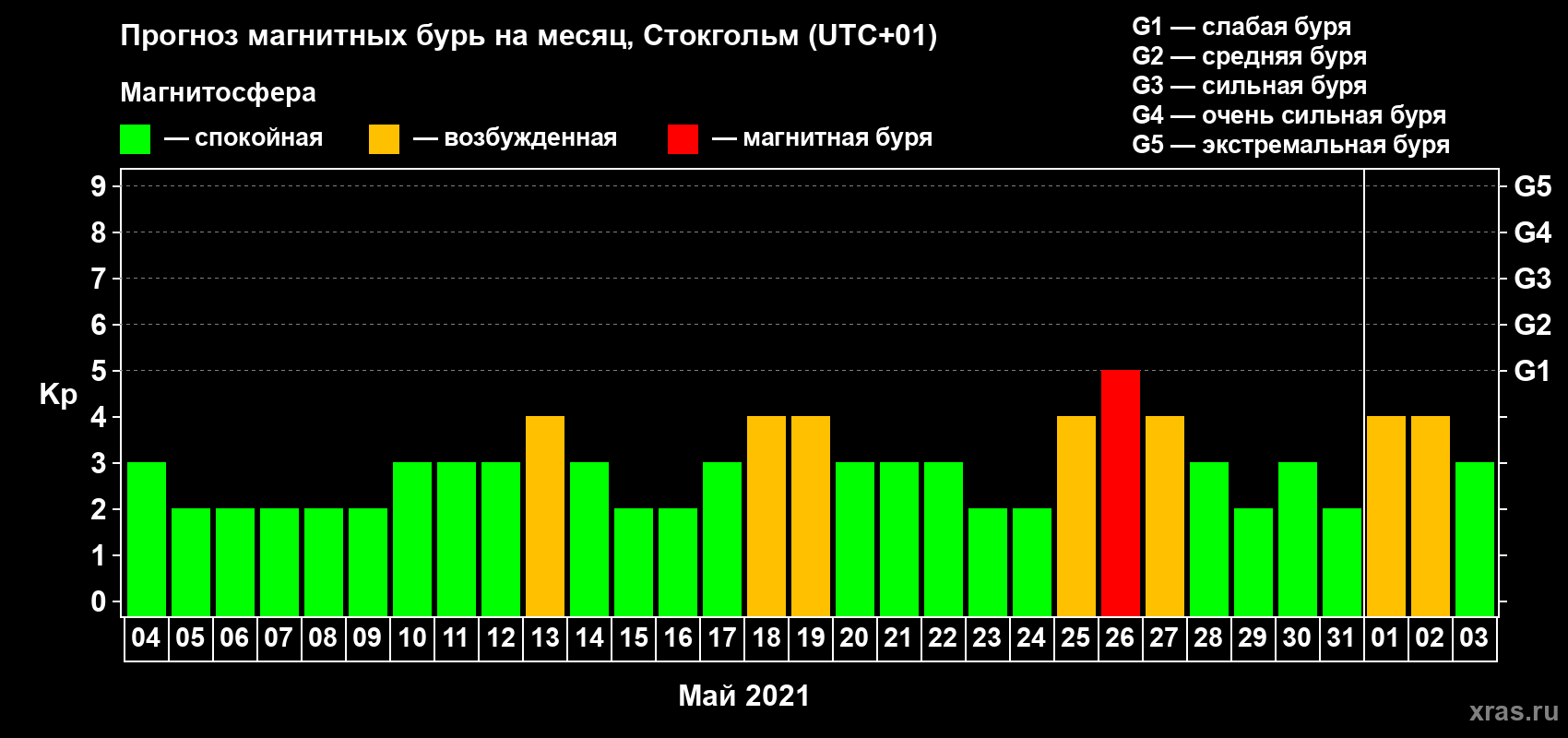 Прогноз максимального суточного геомагнитного индекса Kp на <b>1 месяц</b> (31 день) <b>с 04 мая по 03 июня 2021 г</b>
