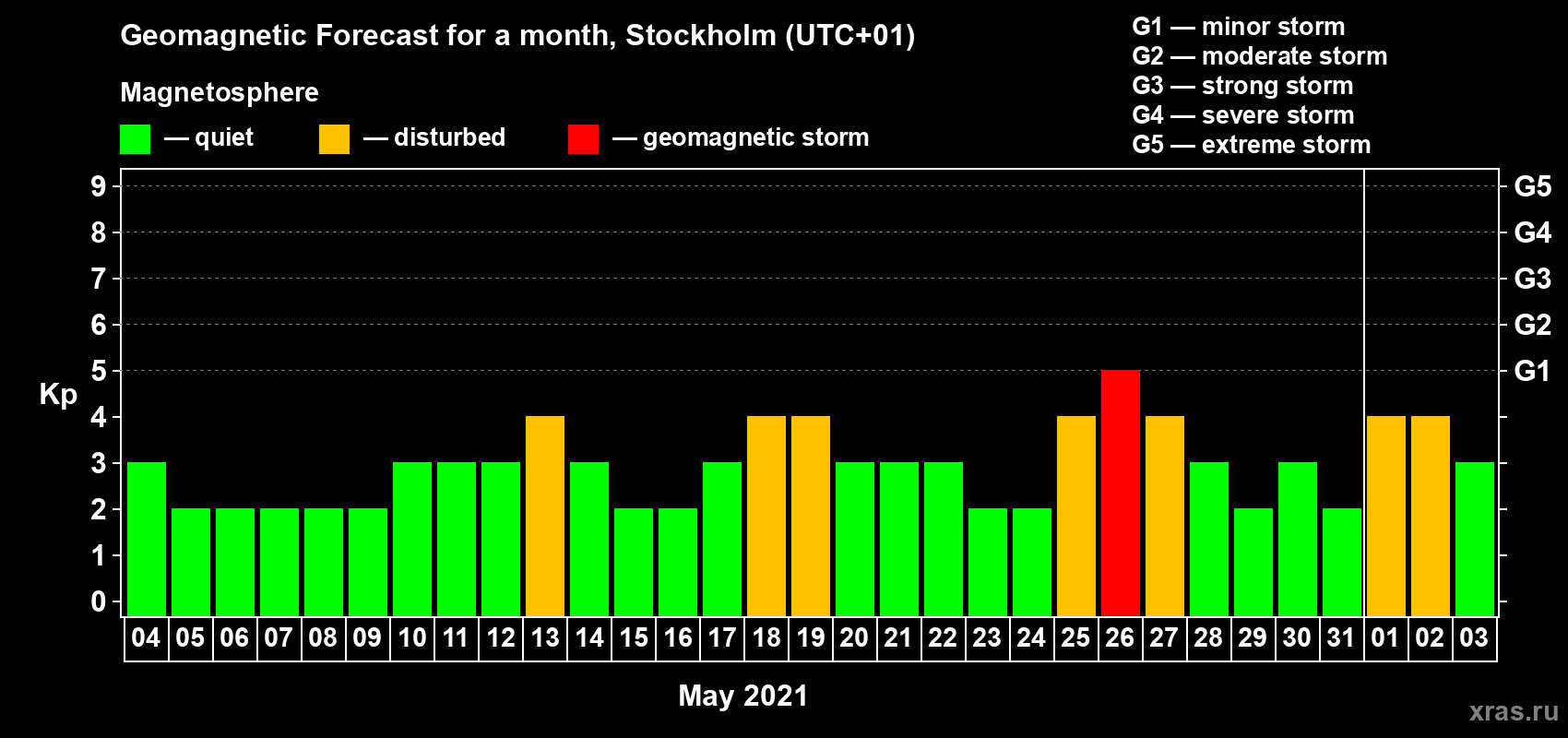 Forecast of the daily maximal value of geomagnetic index Kp for <b>1 month</b> (31 days) <b>from May 04, 2021 to Jun 03, 2021</b>
