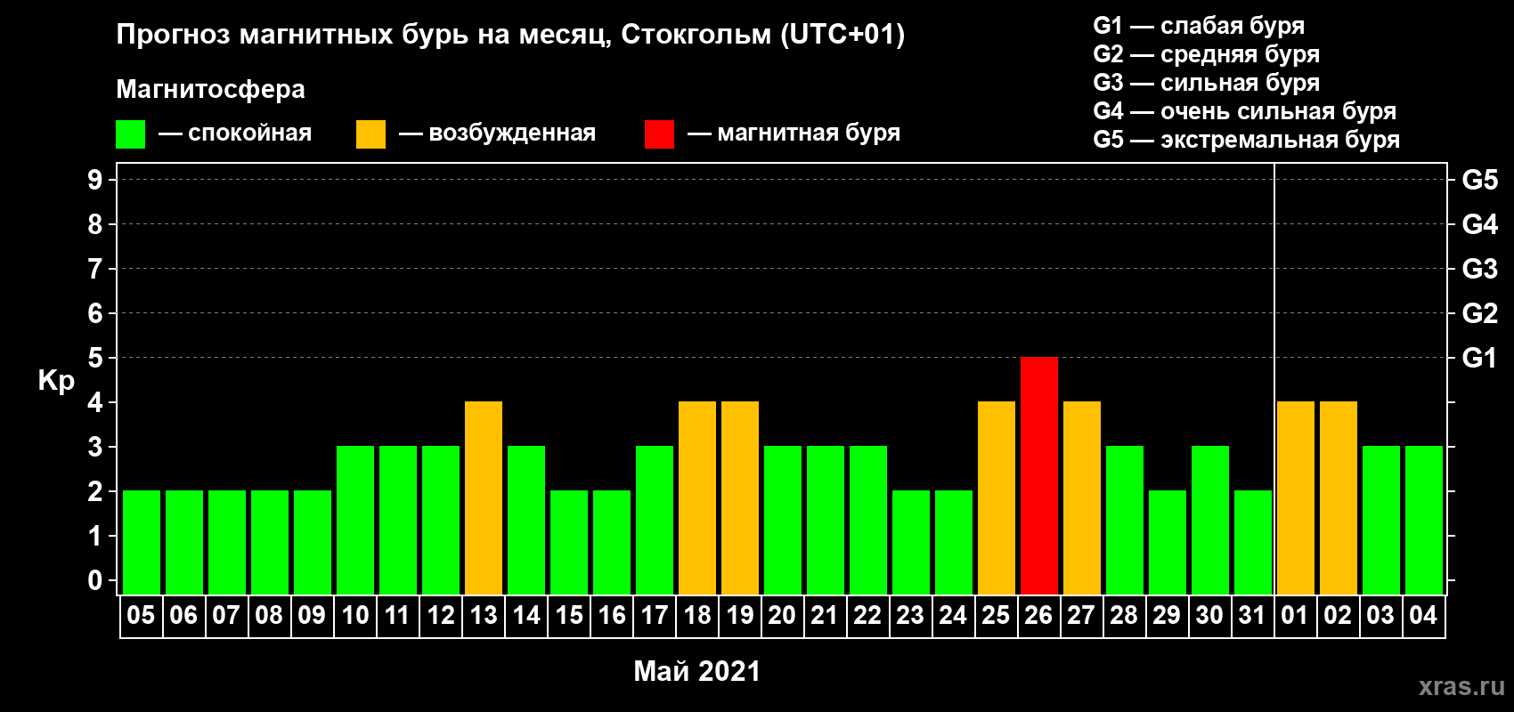 Прогноз максимального суточного геомагнитного индекса Kp на <b>1 месяц</b> (31 день) <b>с 05 мая по 04 июня 2021 г</b>