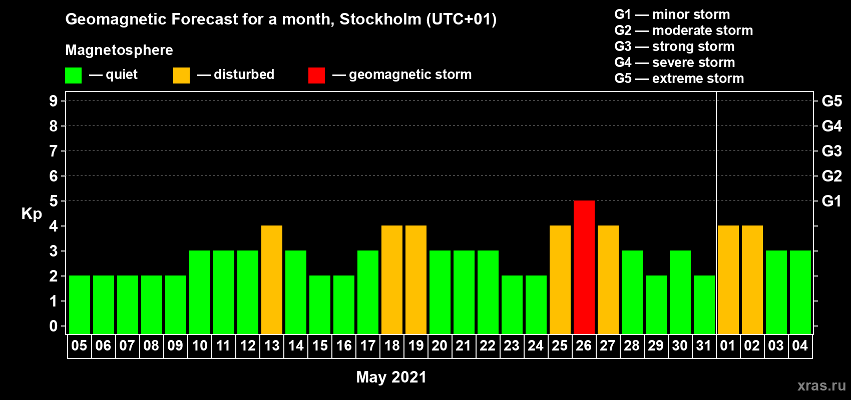 Forecast of the daily maximal value of geomagnetic index Kp for <b>1 month</b> (31 days) <b>from May 05, 2021 to Jun 04, 2021</b>