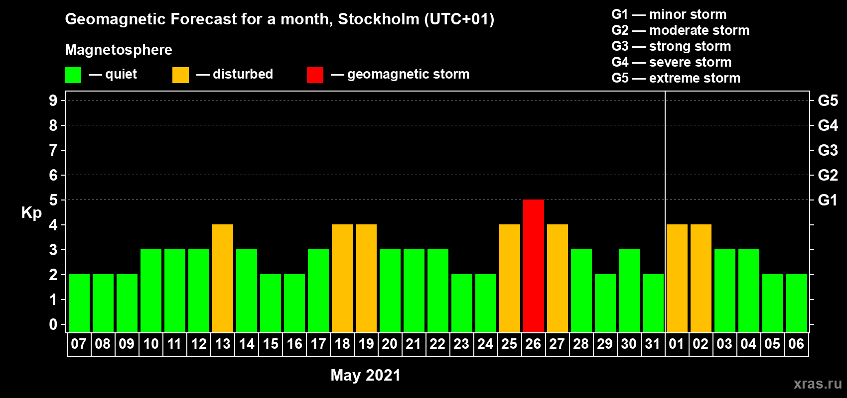 Forecast of the daily maximal value of geomagnetic index Kp for <b>1 month</b> (31 days) <b>from May 07, 2021 to Jun 06, 2021</b>