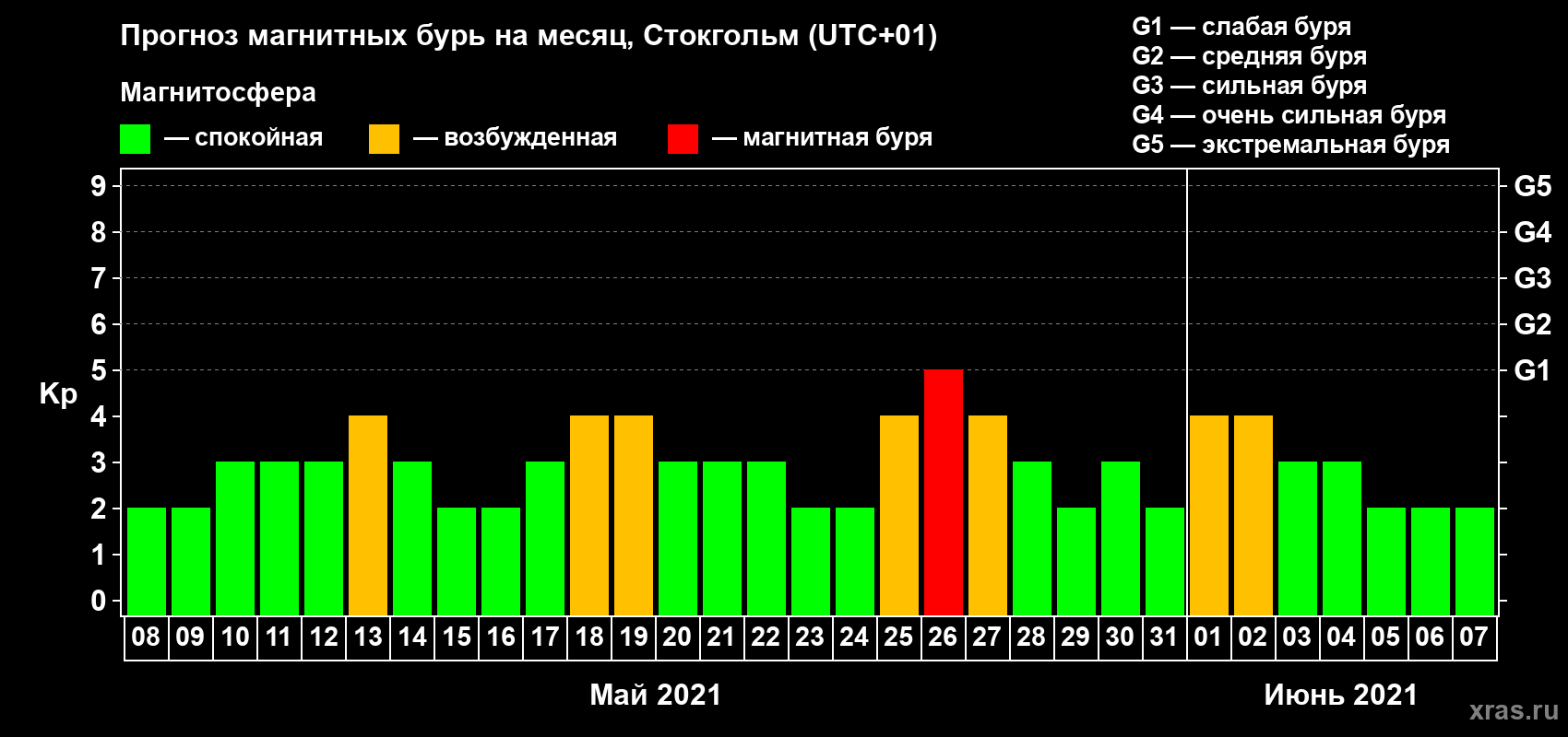 Прогноз максимального суточного геомагнитного индекса Kp на <b>1 месяц</b> (31 день) <b>с 08 мая по 07 июня 2021 г</b>