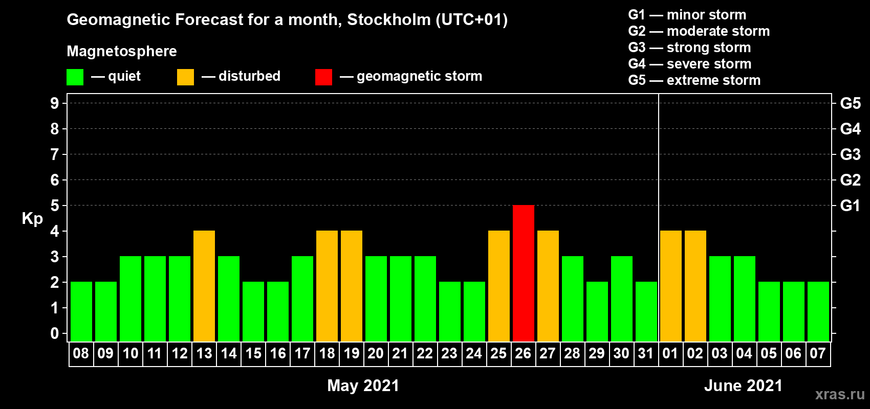 Forecast of the daily maximal value of geomagnetic index Kp for <b>1 month</b> (31 days) <b>from May 08, 2021 to Jun 07, 2021</b>