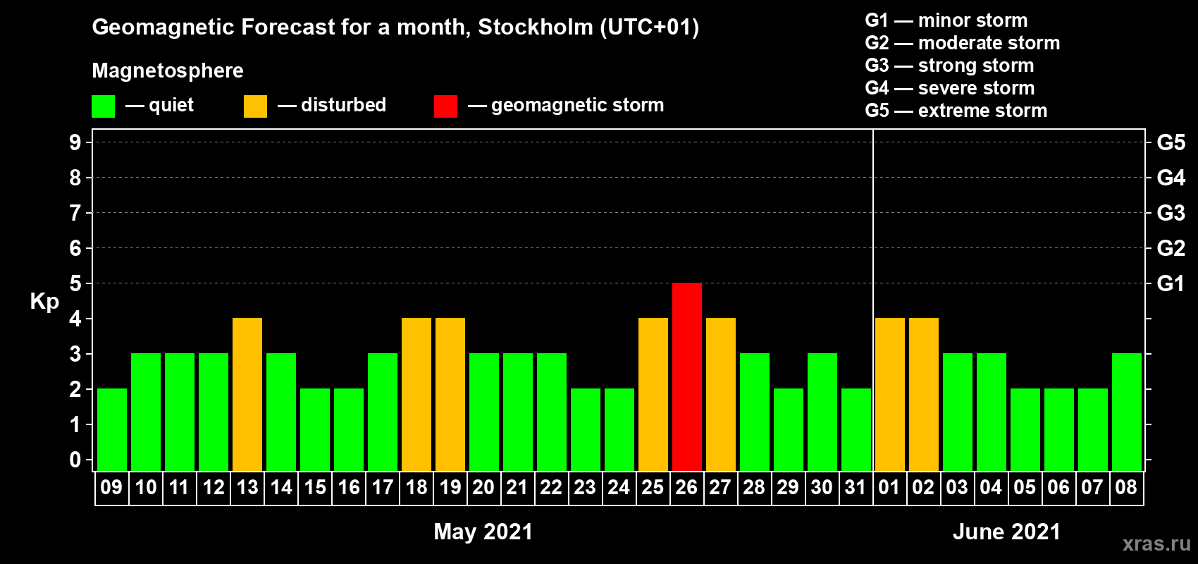 Forecast of the daily maximal value of geomagnetic index Kp for <b>1 month</b> (31 days) <b>from May 09, 2021 to Jun 08, 2021</b>