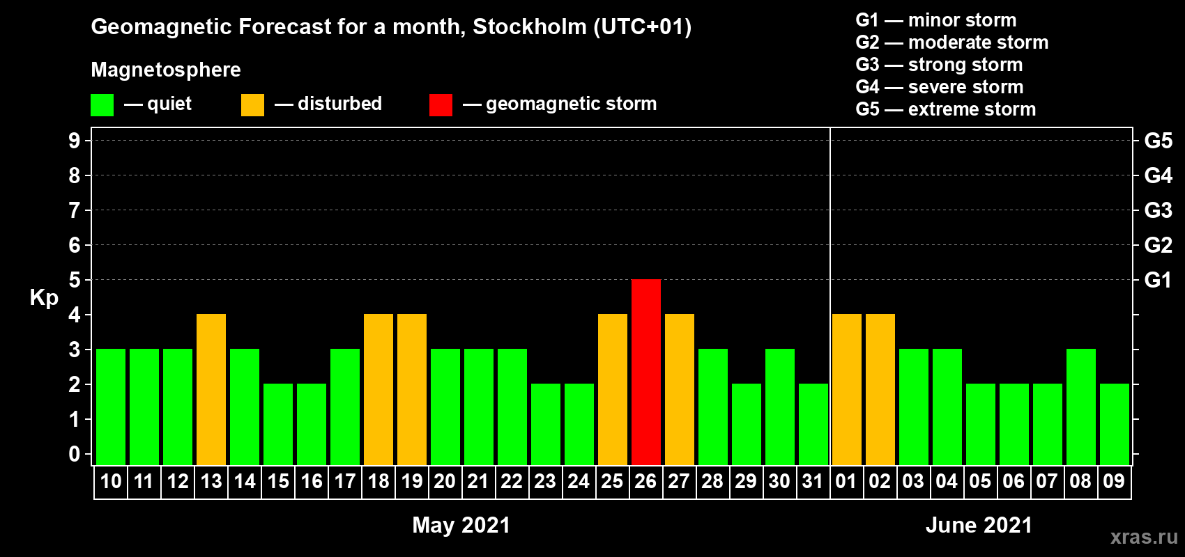 Forecast of the daily maximal value of geomagnetic index Kp for <b>1 month</b> (31 days) <b>from May 10, 2021 to Jun 09, 2021</b>