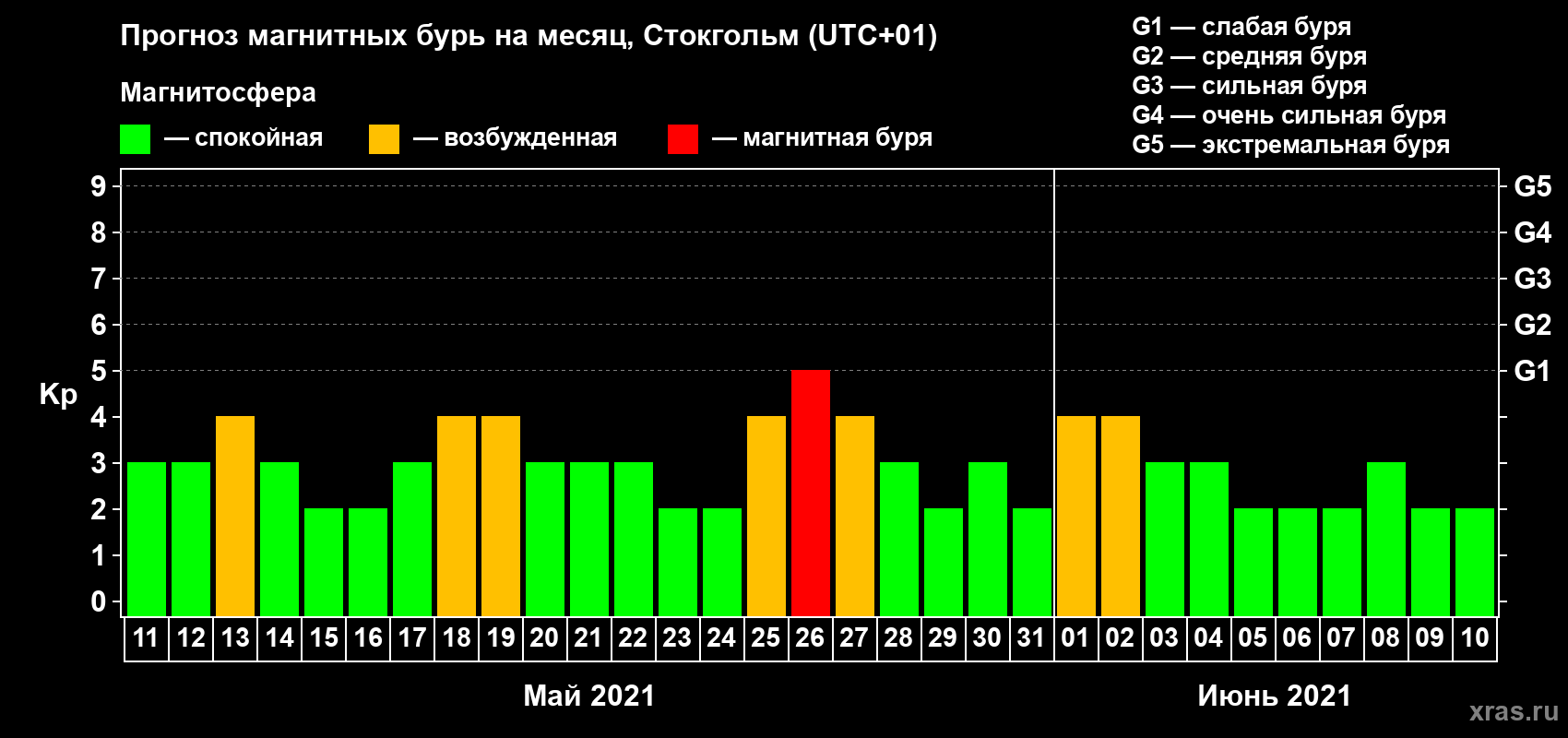 Прогноз максимального суточного геомагнитного индекса Kp на <b>1 месяц</b> (31 день) <b>с 11 мая по 10 июня 2021 г</b>